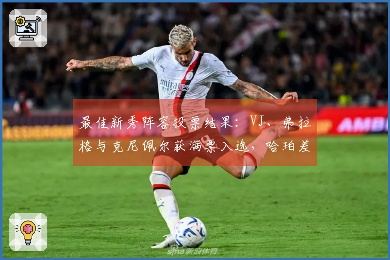 最佳新秀阵容投票结果：VJ、弗拉格与克尼佩尔获满票入选，哈珀差7分未满分